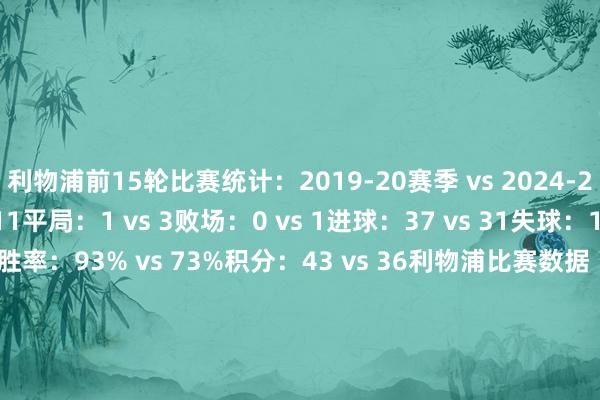 利物浦前15轮比赛统计：2019-20赛季 vs 2024-25赛季胜场：14 vs 11平局：1 vs 3败场：0 vs 1进球：37 vs 31失球：14 vs 13零封：2 vs 7胜率：93% vs 73%积分：43 vs 36利物浦比赛数据（每90分钟）：2019-20赛季 vs 2024-25赛季控球率：64% vs 57%传球次数：628 vs 533禁区触球：33.6 vs 34.
